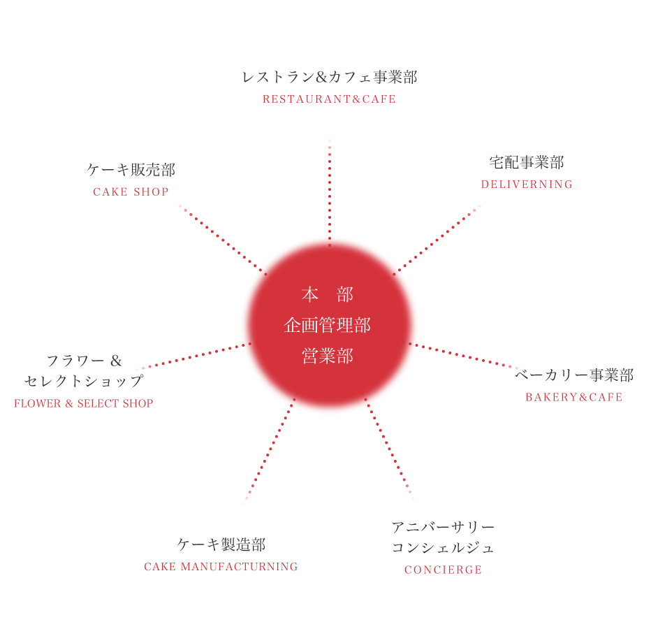 メープルハウスの事業